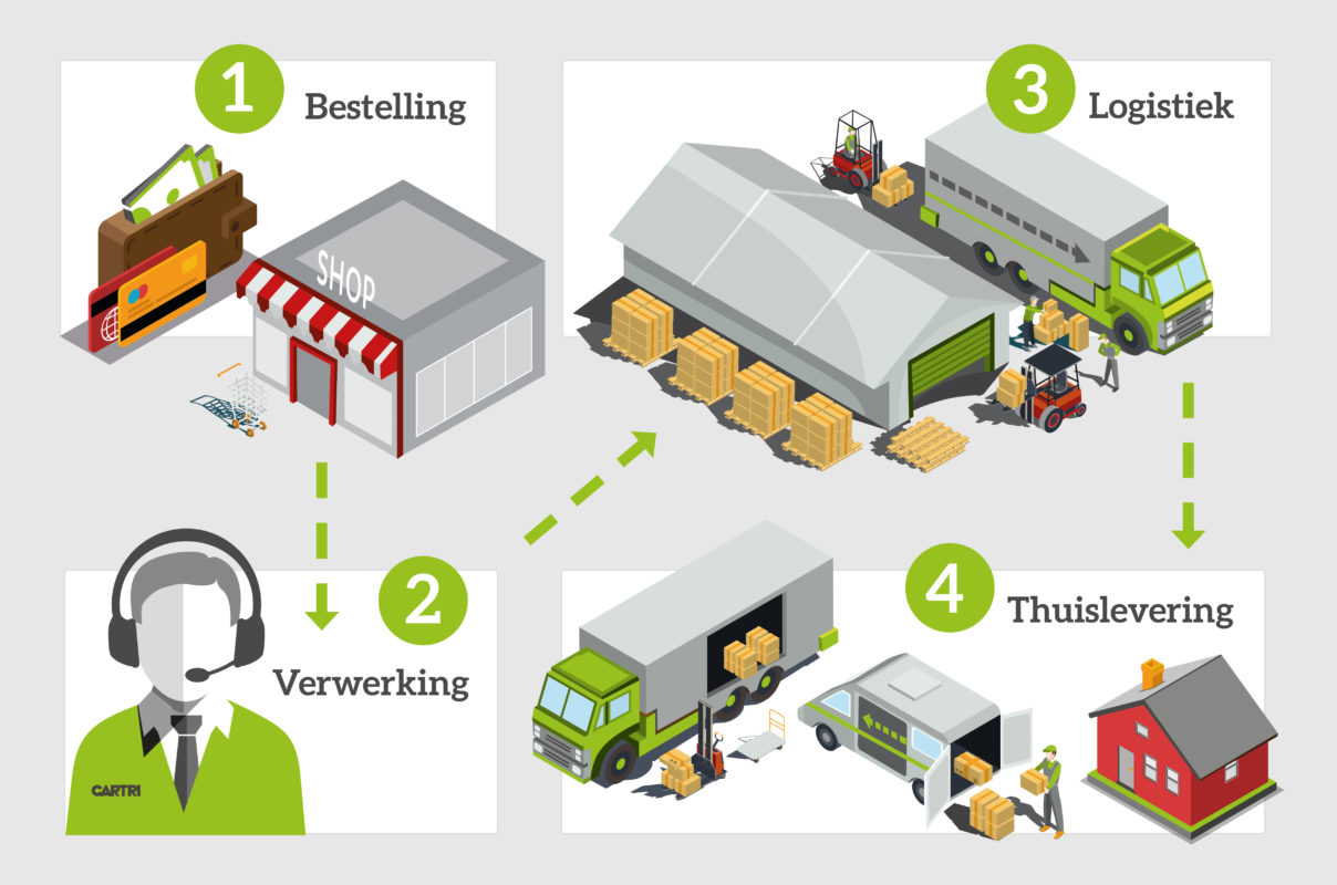 dropshipment cartri-NL